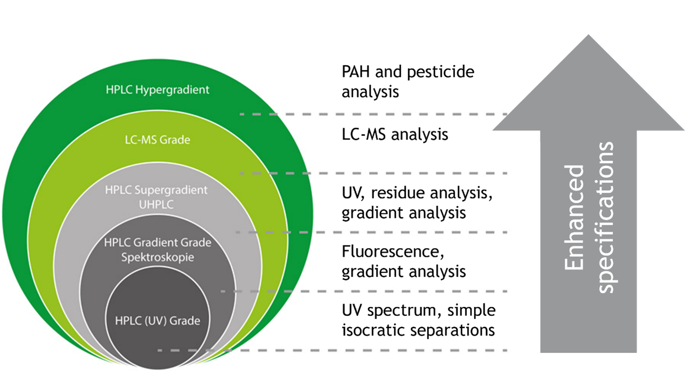 Application Guide Chemicals