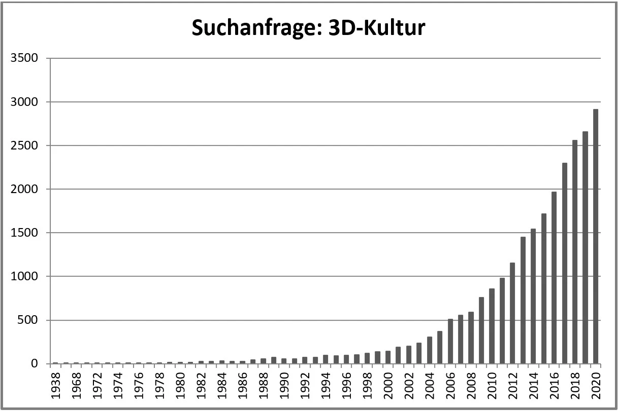 Suchanfrage 3D-Kultur